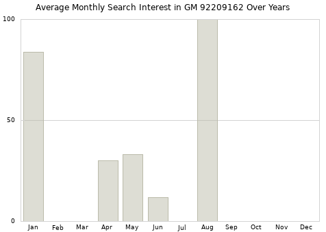 Monthly average search interest in GM 92209162 part over years from 2013 to 2020.