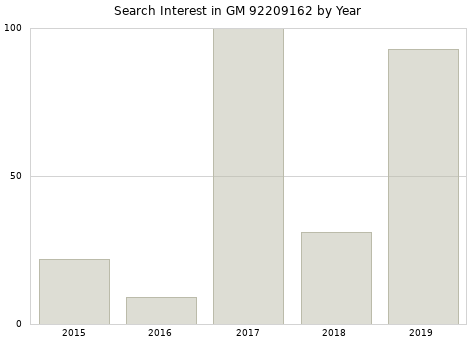 Annual search interest in GM 92209162 part.