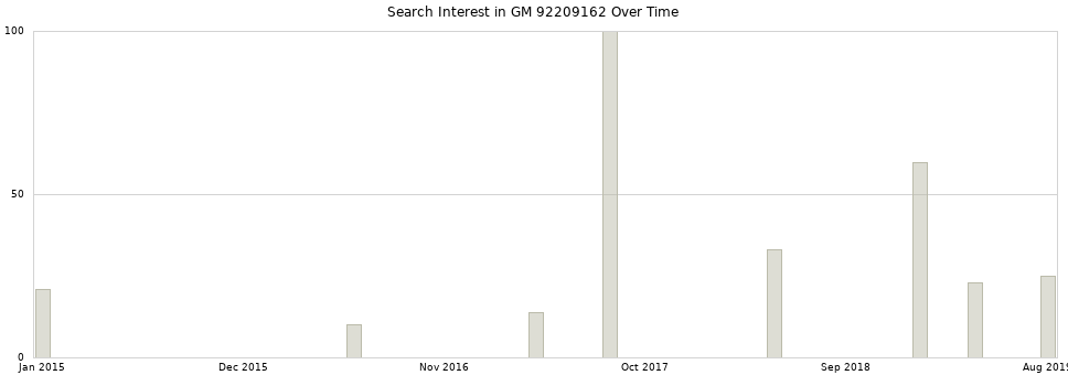 Search interest in GM 92209162 part aggregated by months over time.