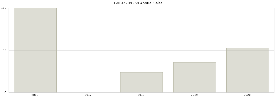 GM 92209268 part annual sales from 2014 to 2020.