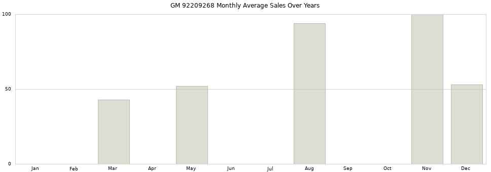 GM 92209268 monthly average sales over years from 2014 to 2020.