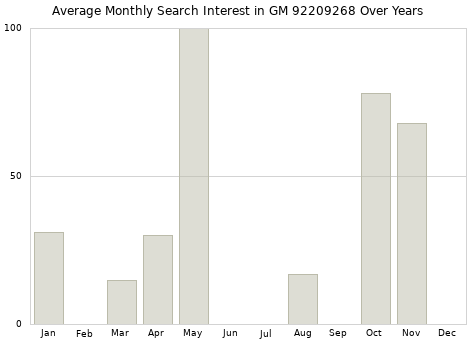 Monthly average search interest in GM 92209268 part over years from 2013 to 2020.