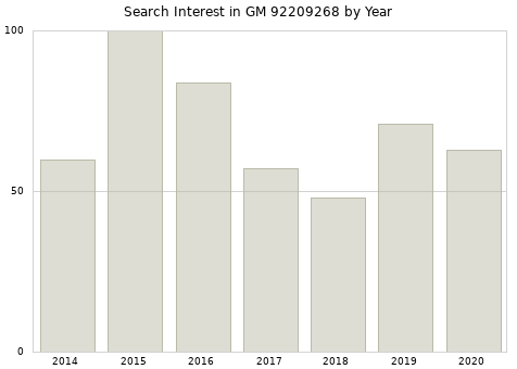 Annual search interest in GM 92209268 part.