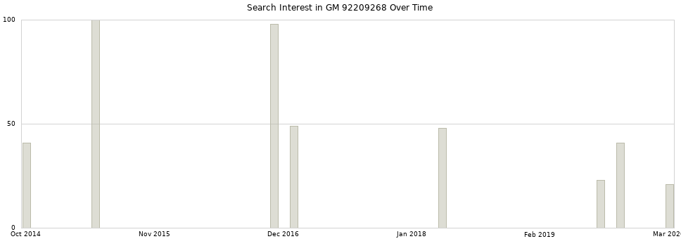 Search interest in GM 92209268 part aggregated by months over time.