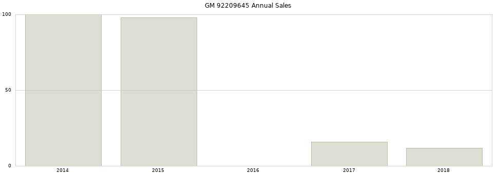 GM 92209645 part annual sales from 2014 to 2020.