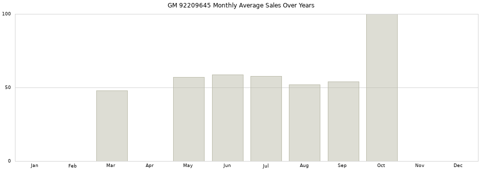 GM 92209645 monthly average sales over years from 2014 to 2020.