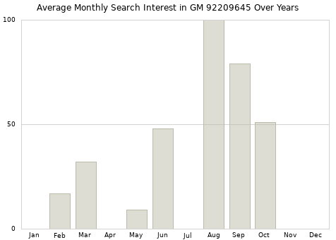 Monthly average search interest in GM 92209645 part over years from 2013 to 2020.