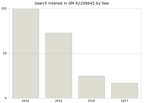 Annual search interest in GM 92209645 part.