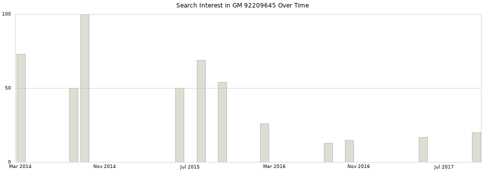 Search interest in GM 92209645 part aggregated by months over time.