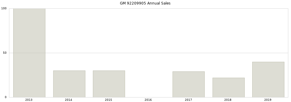 GM 92209905 part annual sales from 2014 to 2020.
