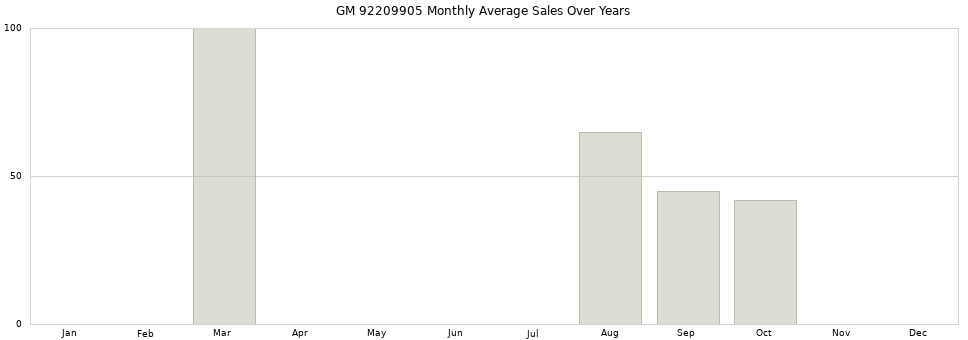 GM 92209905 monthly average sales over years from 2014 to 2020.