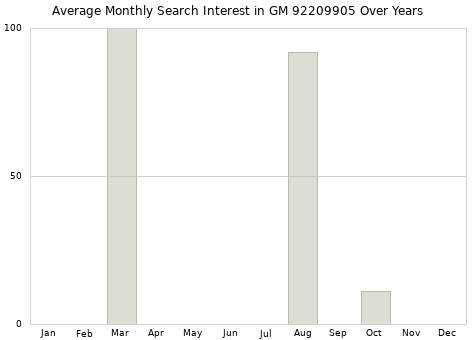 Monthly average search interest in GM 92209905 part over years from 2013 to 2020.