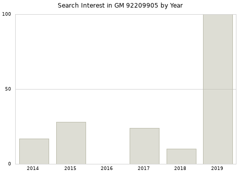 Annual search interest in GM 92209905 part.