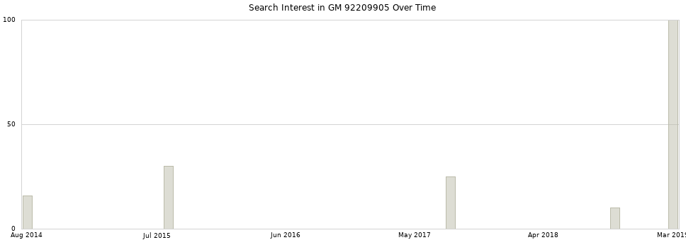 Search interest in GM 92209905 part aggregated by months over time.