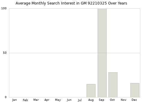 Monthly average search interest in GM 92210325 part over years from 2013 to 2020.
