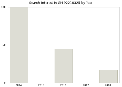Annual search interest in GM 92210325 part.