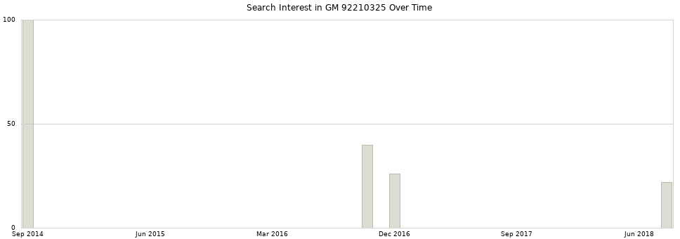 Search interest in GM 92210325 part aggregated by months over time.