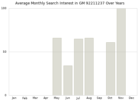 Monthly average search interest in GM 92211237 part over years from 2013 to 2020.