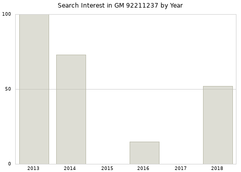 Annual search interest in GM 92211237 part.