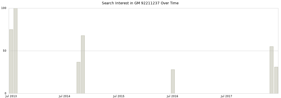 Search interest in GM 92211237 part aggregated by months over time.