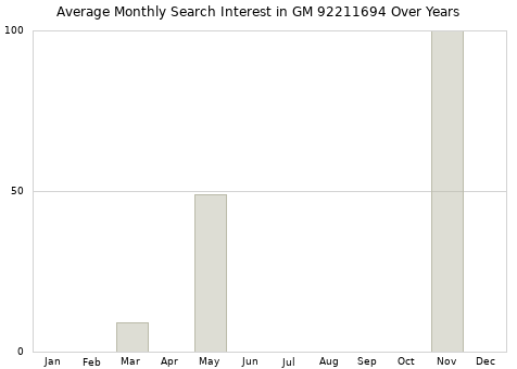 Monthly average search interest in GM 92211694 part over years from 2013 to 2020.