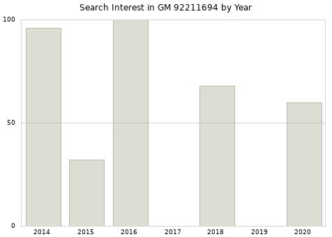 Annual search interest in GM 92211694 part.