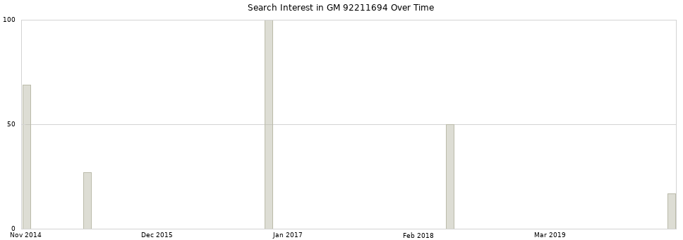 Search interest in GM 92211694 part aggregated by months over time.