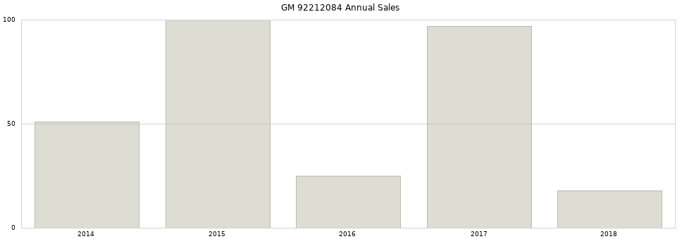 GM 92212084 part annual sales from 2014 to 2020.