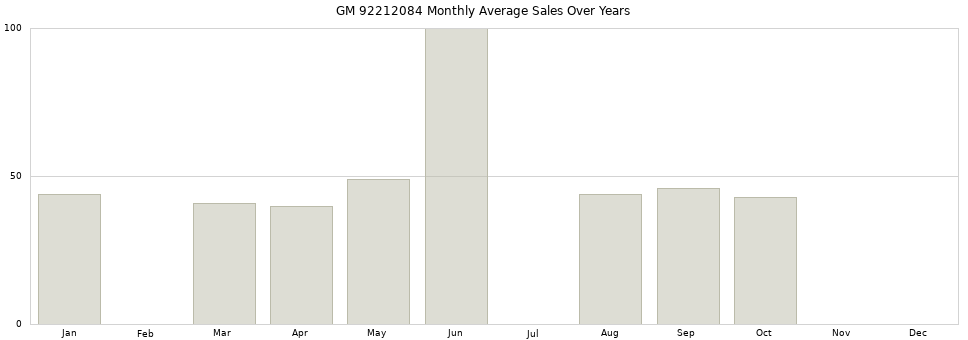 GM 92212084 monthly average sales over years from 2014 to 2020.