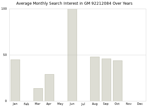 Monthly average search interest in GM 92212084 part over years from 2013 to 2020.