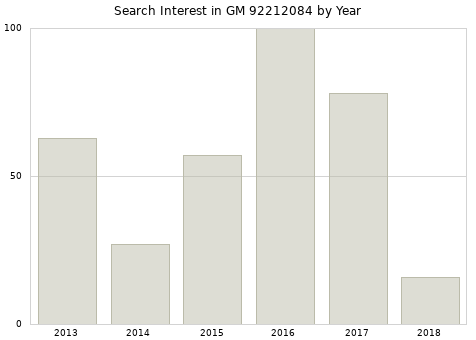 Annual search interest in GM 92212084 part.