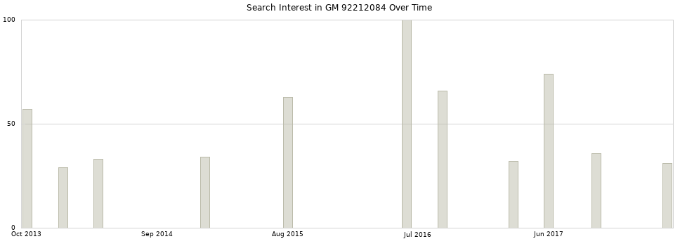 Search interest in GM 92212084 part aggregated by months over time.