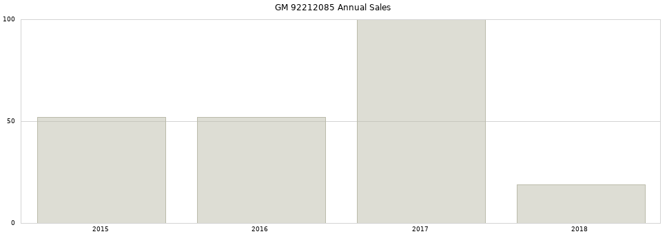 GM 92212085 part annual sales from 2014 to 2020.