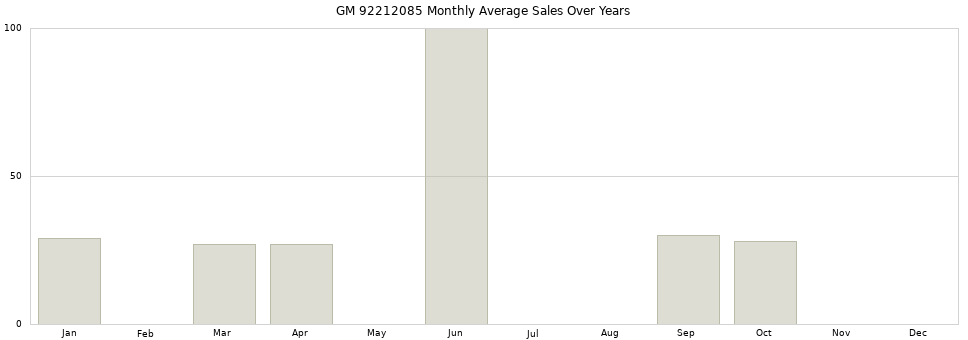GM 92212085 monthly average sales over years from 2014 to 2020.