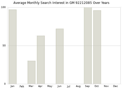 Monthly average search interest in GM 92212085 part over years from 2013 to 2020.