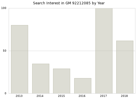 Annual search interest in GM 92212085 part.