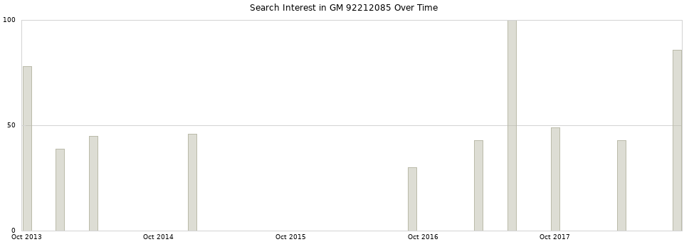 Search interest in GM 92212085 part aggregated by months over time.