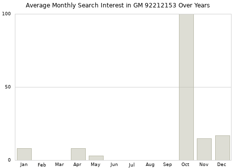 Monthly average search interest in GM 92212153 part over years from 2013 to 2020.