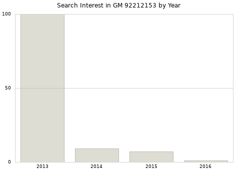 Annual search interest in GM 92212153 part.
