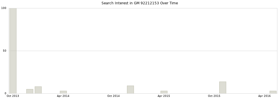 Search interest in GM 92212153 part aggregated by months over time.