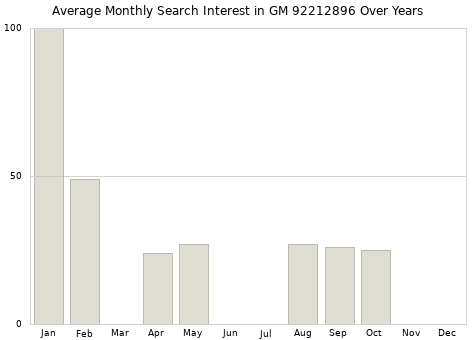 Monthly average search interest in GM 92212896 part over years from 2013 to 2020.