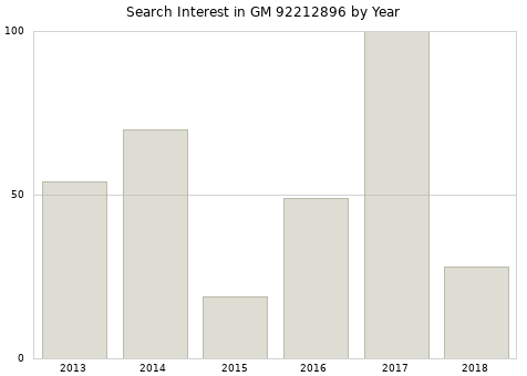 Annual search interest in GM 92212896 part.
