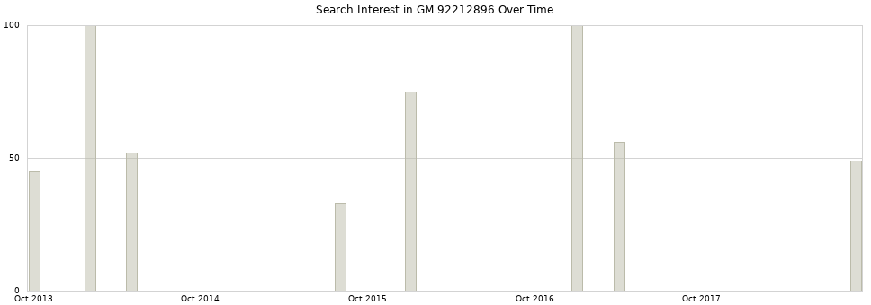 Search interest in GM 92212896 part aggregated by months over time.