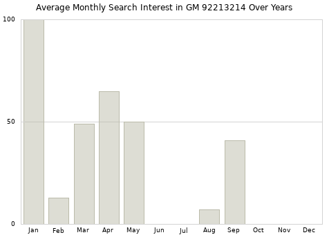 Monthly average search interest in GM 92213214 part over years from 2013 to 2020.