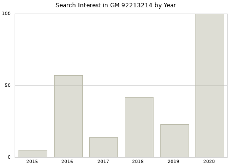 Annual search interest in GM 92213214 part.