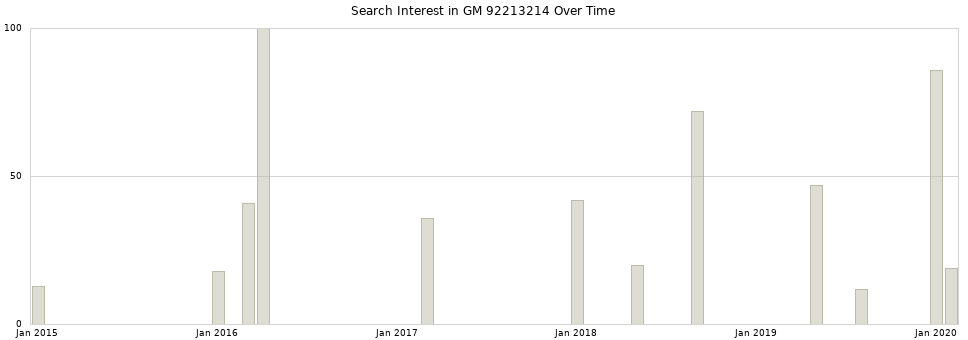 Search interest in GM 92213214 part aggregated by months over time.
