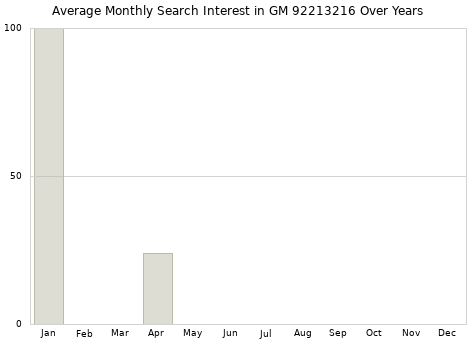 Monthly average search interest in GM 92213216 part over years from 2013 to 2020.