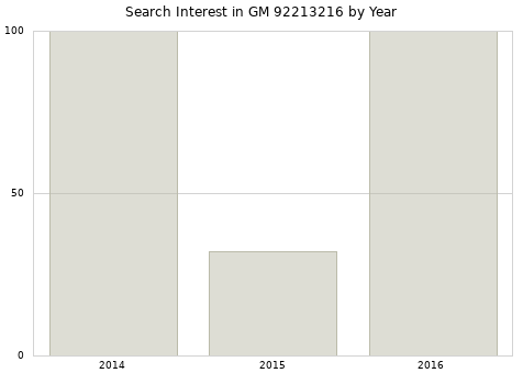 Annual search interest in GM 92213216 part.