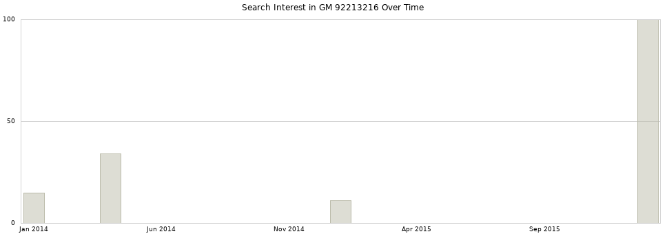 Search interest in GM 92213216 part aggregated by months over time.