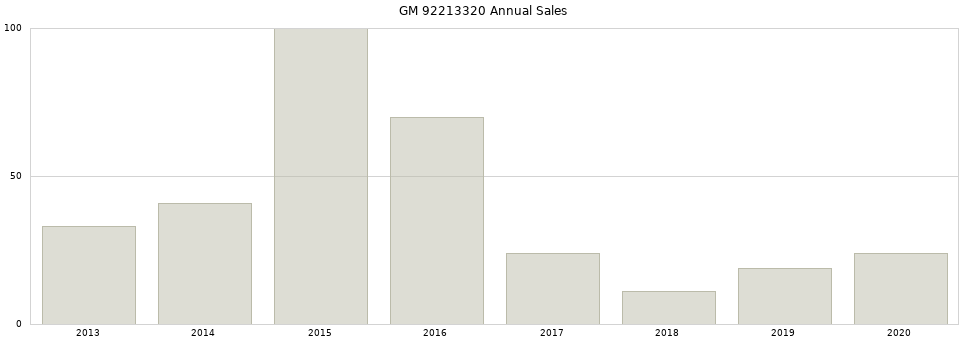 GM 92213320 part annual sales from 2014 to 2020.